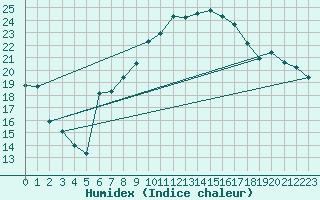 Courbe de l'humidex pour Nyon-Changins (Sw)