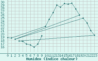 Courbe de l'humidex pour Saint-Jean-de-Vedas (34)