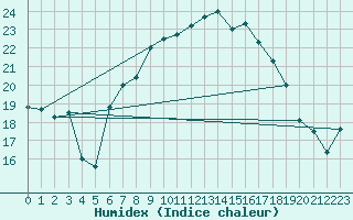 Courbe de l'humidex pour Marienberg