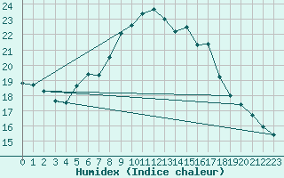 Courbe de l'humidex pour Skamdal