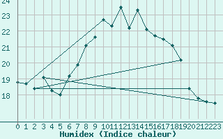 Courbe de l'humidex pour Landeck