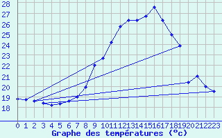 Courbe de tempratures pour Offenbach Wetterpar