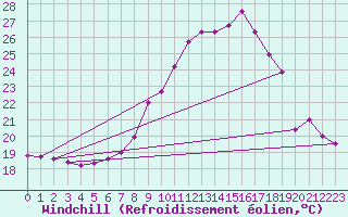 Courbe du refroidissement olien pour Offenbach Wetterpar