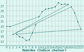 Courbe de l'humidex pour Cambrai / Epinoy (62)