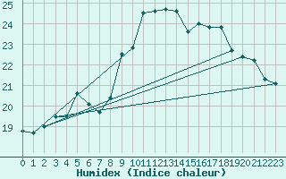 Courbe de l'humidex pour Six-Fours (83)