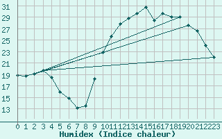 Courbe de l'humidex pour Montredon des Corbires (11)