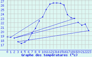 Courbe de tempratures pour Gersau