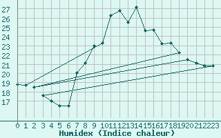 Courbe de l'humidex pour Oviedo