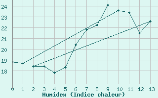 Courbe de l'humidex pour Trieste