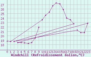 Courbe du refroidissement olien pour Bures-sur-Yvette (91)
