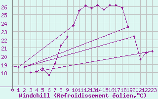 Courbe du refroidissement olien pour Caunes-Minervois (11)