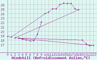 Courbe du refroidissement olien pour Donnemarie-Dontilly (77)