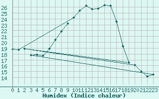 Courbe de l'humidex pour Sydfyns Flyveplads