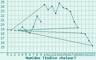 Courbe de l'humidex pour Plymouth (UK)