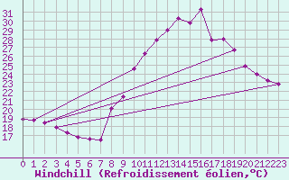 Courbe du refroidissement olien pour Thoiras (30)