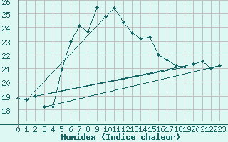Courbe de l'humidex pour Stavsnas