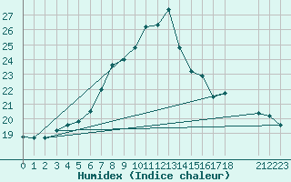 Courbe de l'humidex pour Gaardsjoe