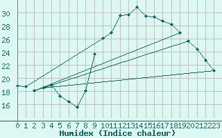 Courbe de l'humidex pour Ajaccio - Campo dell'Oro (2A)