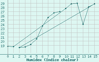 Courbe de l'humidex pour Siauliai