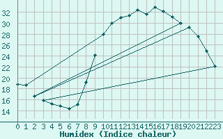 Courbe de l'humidex pour Corsept (44)