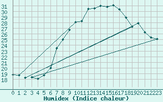 Courbe de l'humidex pour Osterfeld
