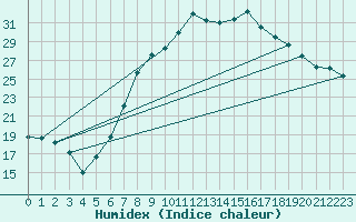 Courbe de l'humidex pour Schonungen-Mainberg