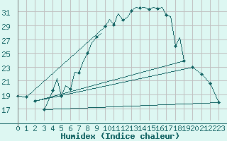 Courbe de l'humidex pour Baden Wurttemberg, Neuostheim