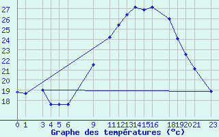 Courbe de tempratures pour Biskra