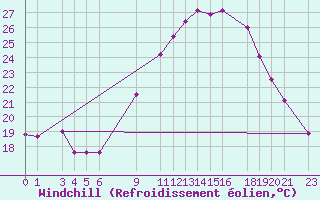 Courbe du refroidissement olien pour Biskra