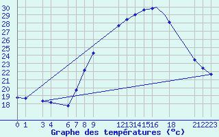 Courbe de tempratures pour Ghardaia