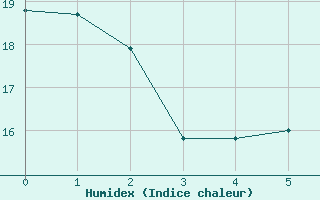 Courbe de l'humidex pour Wuppertal-Buchenhofe