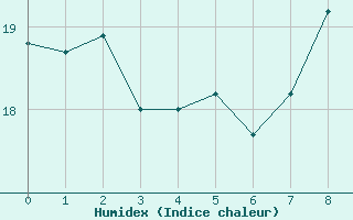 Courbe de l'humidex pour Alaigne (11)