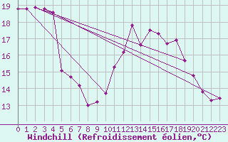Courbe du refroidissement olien pour Saint-Brevin (44)