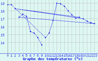 Courbe de tempratures pour Perpignan Moulin  Vent (66)