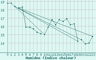 Courbe de l'humidex pour Martign-Briand (49)