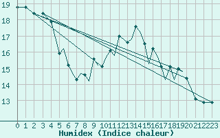 Courbe de l'humidex pour Braunschweig