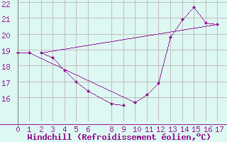 Courbe du refroidissement olien pour Vicosa