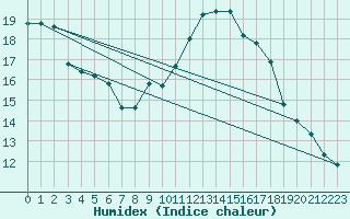 Courbe de l'humidex pour Potsdam