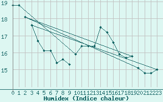 Courbe de l'humidex pour Cap de la Hve (76)