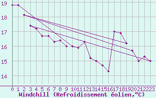 Courbe du refroidissement olien pour Bares