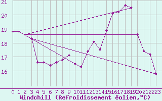Courbe du refroidissement olien pour Colmar (68)