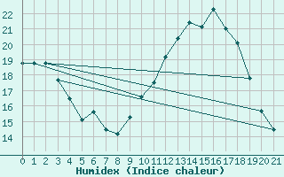 Courbe de l'humidex pour Chinchilla