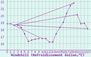 Courbe du refroidissement olien pour Combs-la-Ville (77)