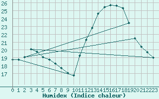 Courbe de l'humidex pour Nonaville (16)