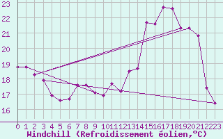 Courbe du refroidissement olien pour Brigueuil (16)