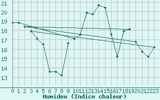 Courbe de l'humidex pour Bonnecombe - Les Salces (48)