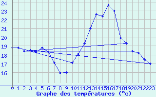 Courbe de tempratures pour Vinars