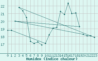 Courbe de l'humidex pour Tarbes (65)