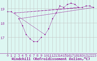 Courbe du refroidissement olien pour Sallles d
