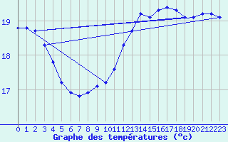 Courbe de tempratures pour Sallles d